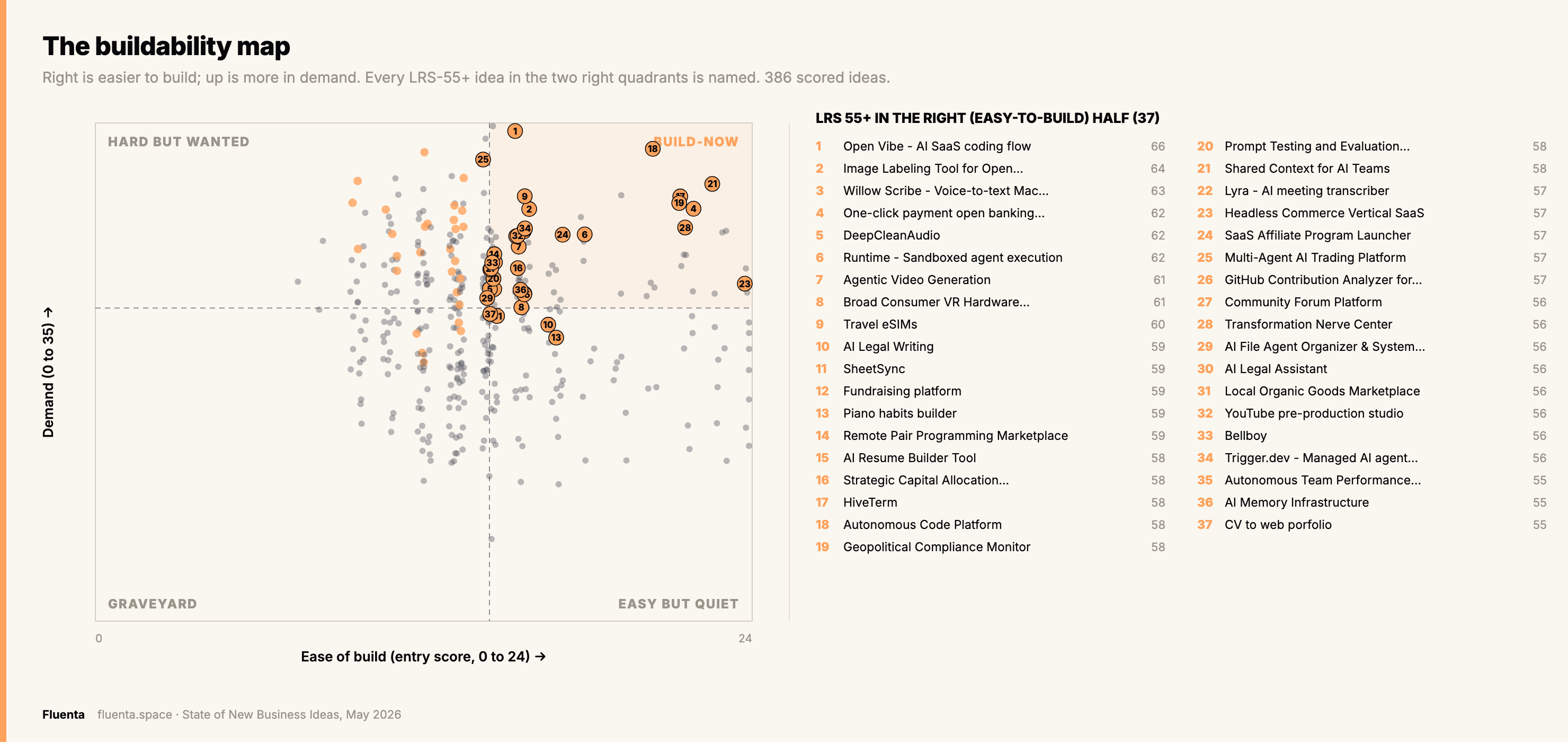 Each dot is one scored idea, placed on ease-of-build against demand. 386 ideas.