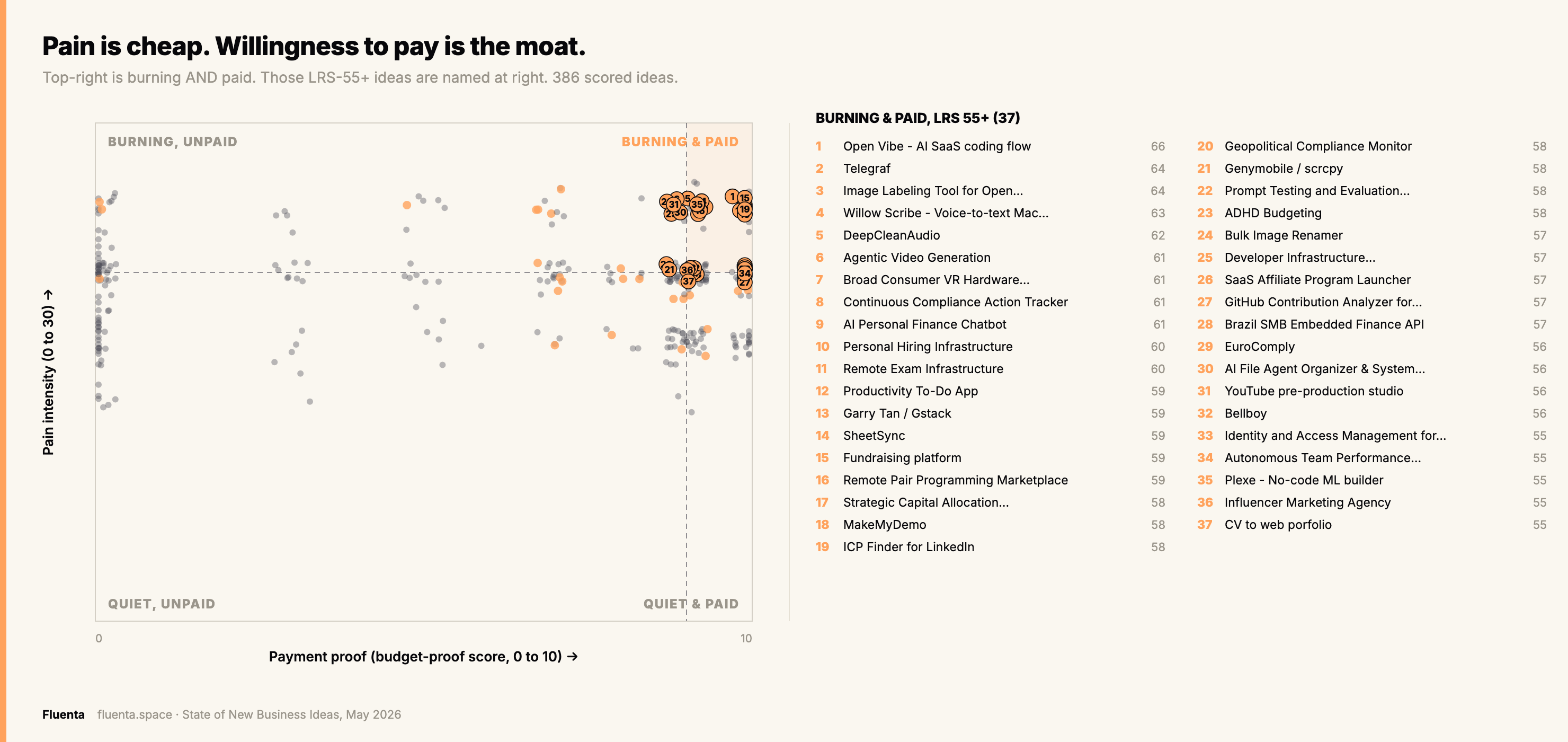 Top-right is burning and paid. 386 scored ideas, payment-proof on the x-axis, pain on the y.